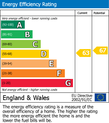 Energy Performance Certificate for Conway Road, Whitton
