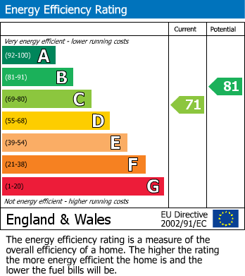 Energy Performance Certificate for Hanworth Road, Feltham